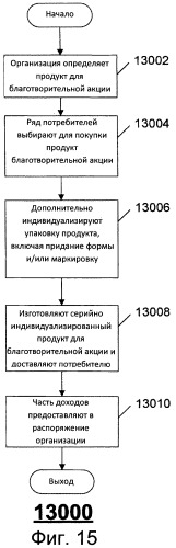 Способ создания индивидуализированных продуктов (патент 2500610)