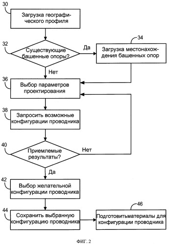 Способ выбора проводников воздушной линии электропередач (патент 2402850)