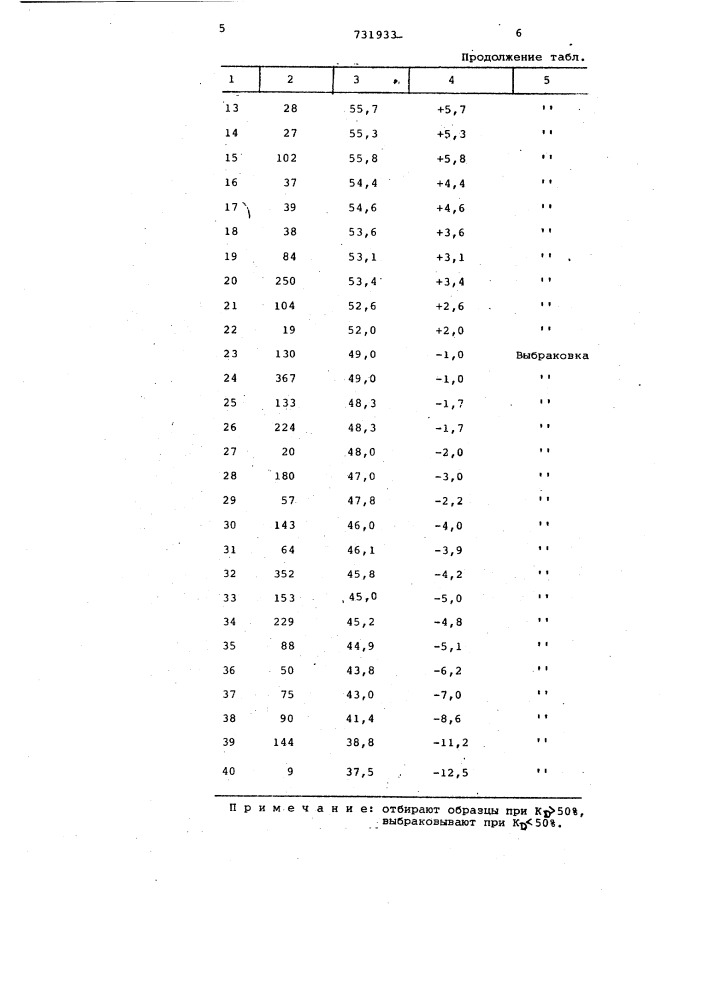 Способ определения продуктивности растений пшеницы (патент 731933)