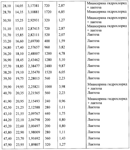 Способ изготовления антидепрессивного лекарственного препарата в форме таблеток на основе миансерина гидрохлорида, препарат, полученный этим способом, и его кристаллическая структура (патент 2403045)