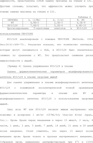 Способ модификации изоэлектрической точки антитела с помощью аминокислотных замен в cdr (патент 2510400)