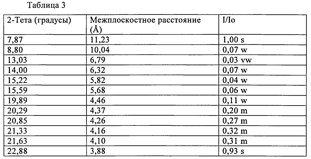 Молекулярное сито емм-22, его синтез и применение (патент 2601462)