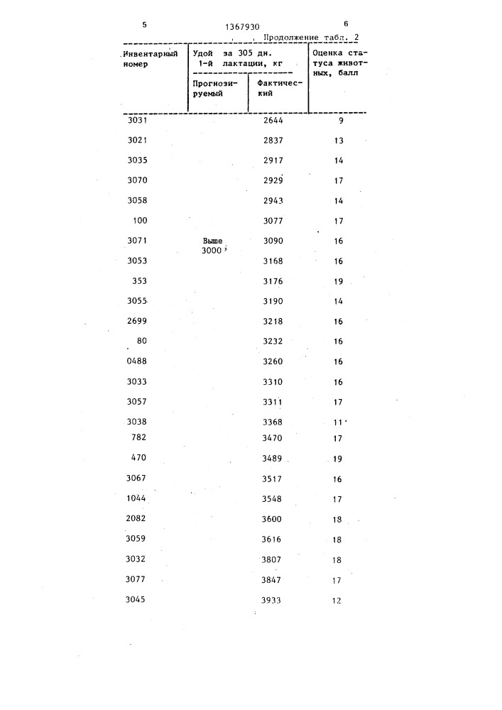 Способ прогнозирования уровня молочной продуктивности крупного рогатого скота (патент 1367930)