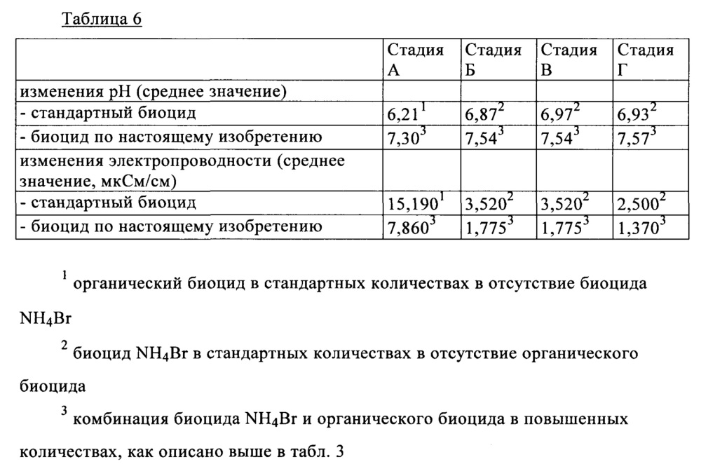Способ увеличения преимуществ упрочняющих средств при изготовлении бумаги и картона (патент 2614272)