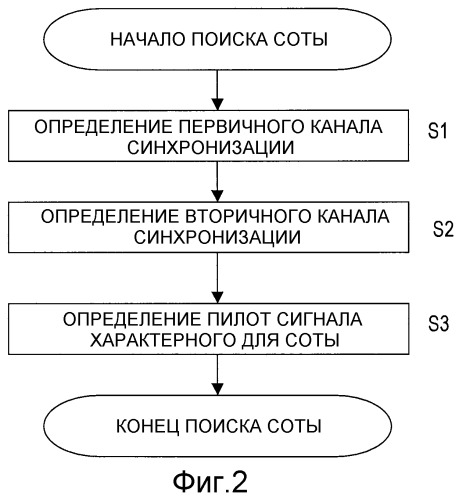 Способ передачи пилот-сигнала, базовая станция, мобильная станция и система сотовой связи, в которой применен этот способ (патент 2462818)