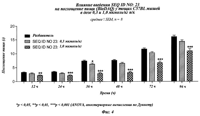 Длительно действующие агонисты рецепторов y2 и(или) y4 (патент 2504550)