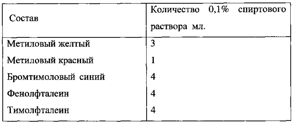Способ и реагент-индикатор для рн-метрии вагинальной жидкости (патент 2637649)