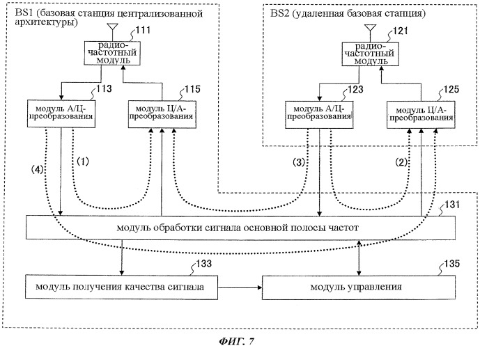 Базовая станция централизованной архитектуры и способ управления сигналом (патент 2499365)