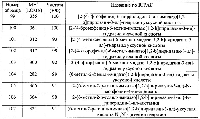 Соединения имидазо-[1,2-b]-пиридазина (варианты), способ получения соединений имидазо-[1,2-b]-пиридазина (варианты), фармацевтическая композиция и лекарственное средство для лечения и/или предупреждения заболеваний, связанных с ингибированием гамка рецепторов (патент 2486188)