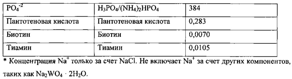Способ и среда для ферментации синтез-газа (патент 2639525)