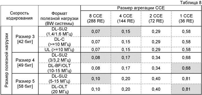 Конфигурирование каналов управления в системе мобильной связи (патент 2437222)