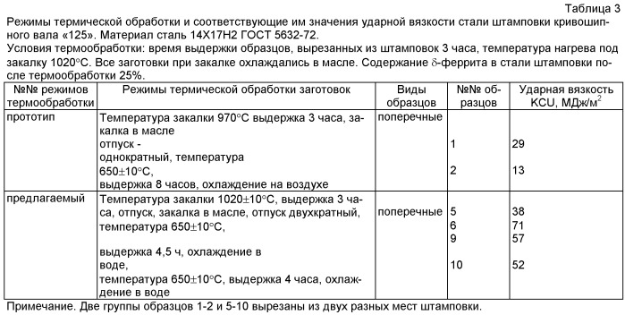 Способ термической обработки штамповок кривошипных валов из стали мартенситно-ферритного класса 14х17н2 (патент 2453614)