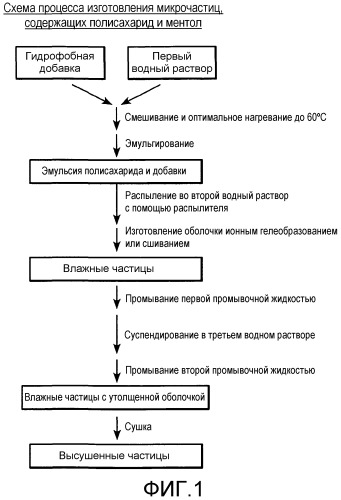 Способ изготовления частиц гидрофобной добавки и полисахаридного покрытия и табачные изделия, содержащие частицы гидрофобной добавки и полисахаридное покрытие (патент 2549063)