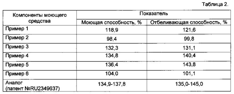 Синтетическое моющее средство для стирки детского белья (патент 2621735)