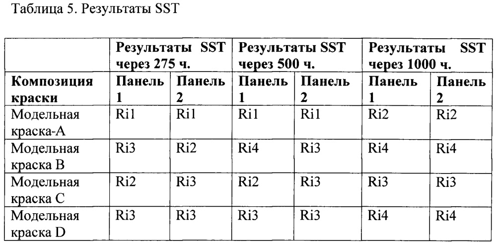 Противокоррозионные композиции для цинкосодержащего грунтовочного покрытия, содержащие полые стеклянные сферы и проводящий пигмент (патент 2642665)