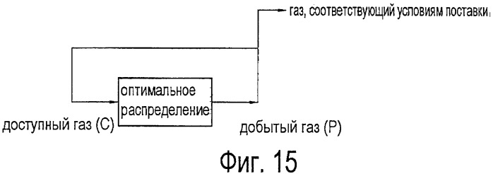 Способ (варианты), система (варианты) и машиночитаемый носитель (варианты) для осуществления операций распределения подъемного газа на нефтяном месторождении (патент 2491416)