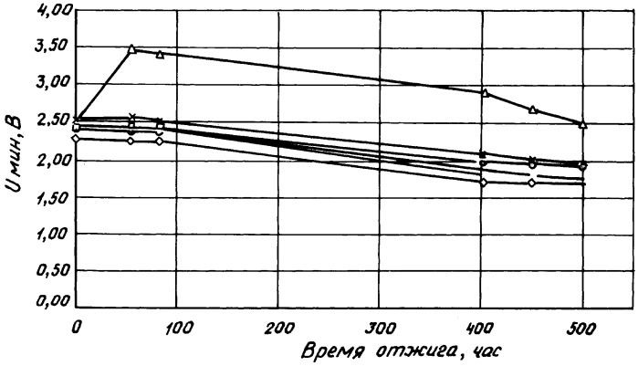 Способ разделения интегральных микросхем по радиационной стойкости и надежности (патент 2311654)