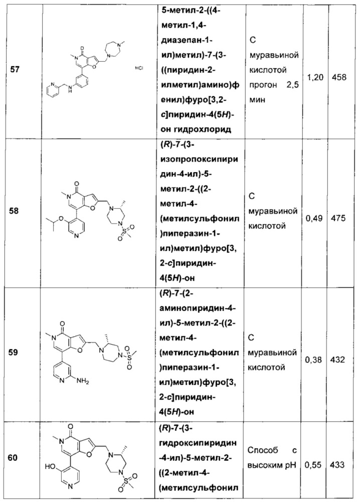 Фуропиридины в качестве ингибиторов бромодоменов (патент 2655727)