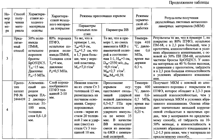 Способ изготовления двухслойных листовых металлополимерных материалов (патент 2561407)