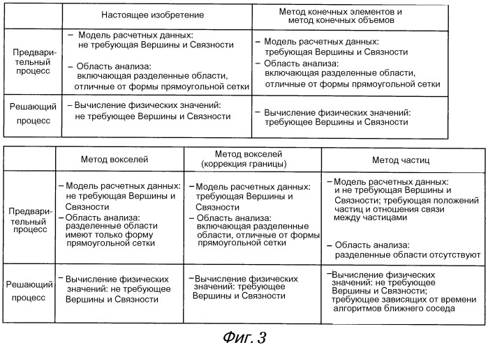 Способ вычисления физического значения, способ численного анализа, программа вычисления физического значения, программа численного анализа, устройство вычисления физического значения и устройство численного анализа (патент 2519331)