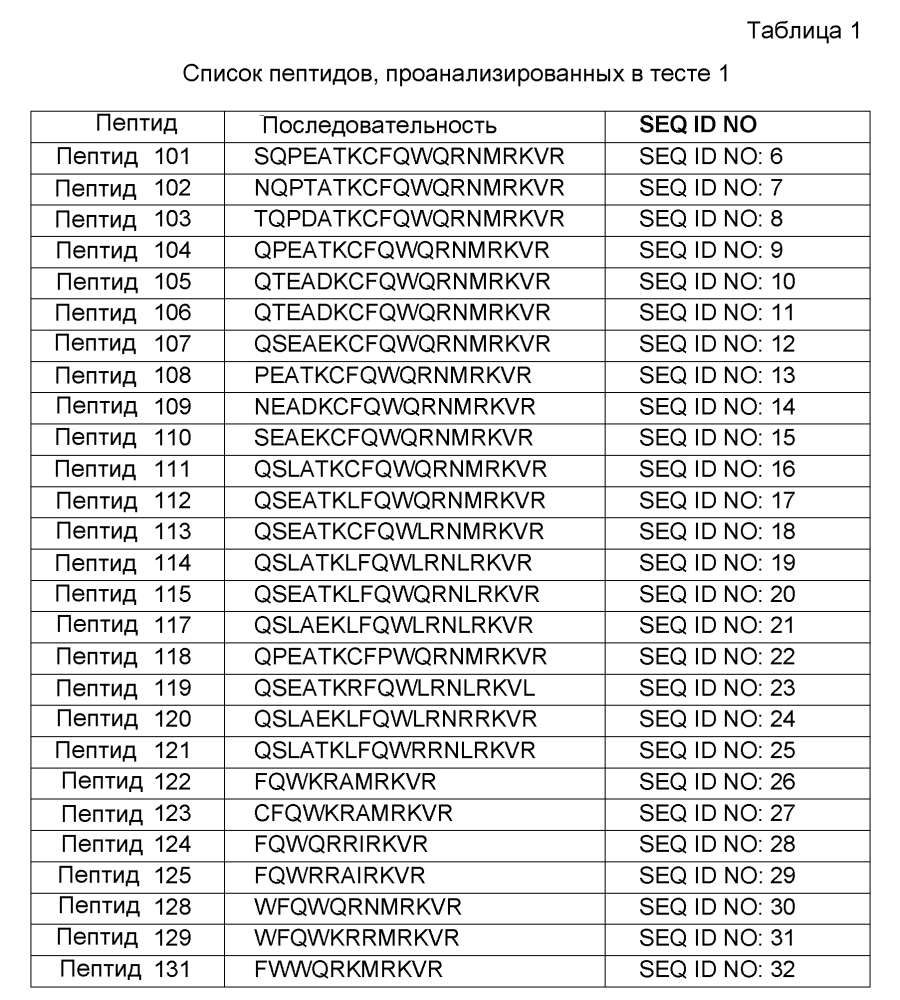 Новые синтетические пептиды и их применение (патент 2596393)