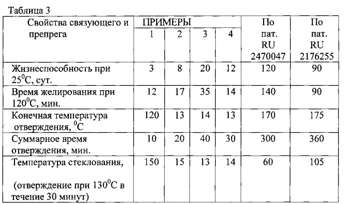 Состав для получения связующего для препрегов, способ изготовления связующего, препрег и способ изготовления панели из полимерного композиционного материала (патент 2559495)