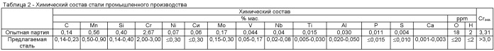 Коррозионно-стойкая сталь для насосно-компрессорных и обсадных труб и нефтегазодобывающего оборудования (патент 2437955)