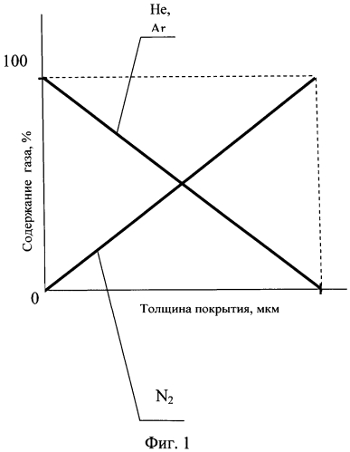 Способ получения износо-коррозионностойкого градиентного покрытия (патент 2551037)