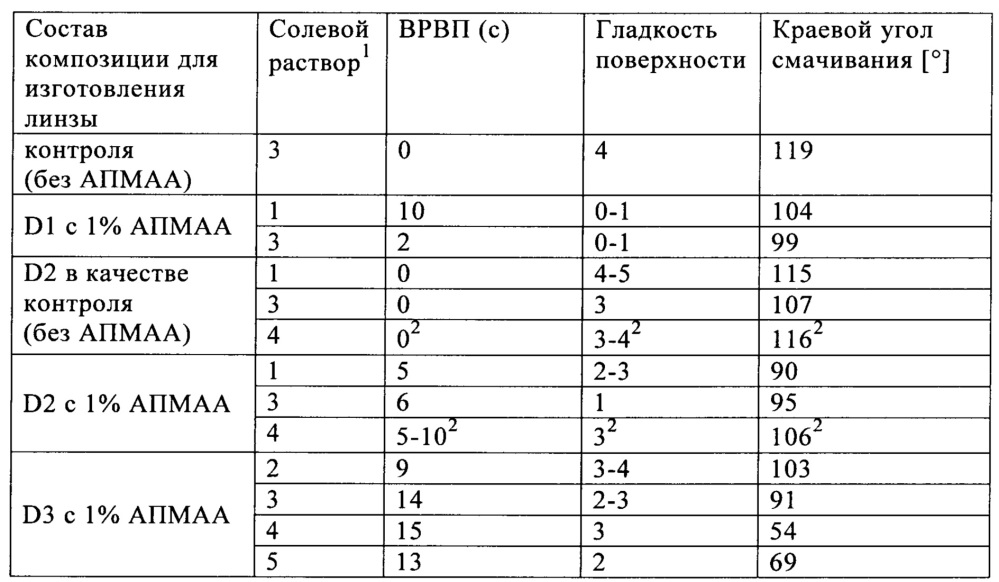 Силиконовые гидрогелевые линзы с обогащенными водой поверхностями (патент 2645991)