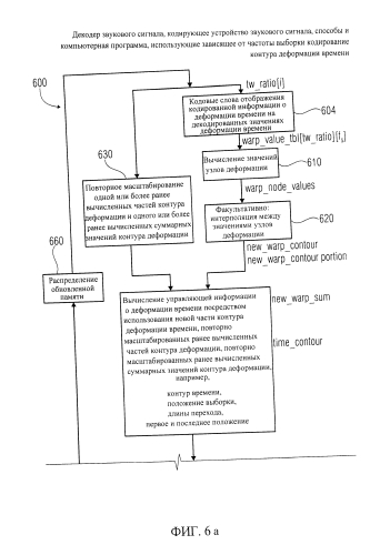 Декодер звукового сигнала, кодирующее устройство звукового сигнала, способы и компьютерная программа, использующие зависящее от частоты выборки кодирование контура деформации времени (патент 2586848)