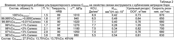 Связка на основе меди для изготовления режущего инструмента со сверхтвердым материалом (патент 2487006)