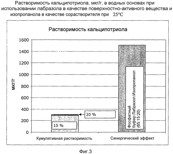 Фармацевтическая композиция, содержащая аналог витамина d и смесь сорастворитель - поверхностно-активное вещество (патент 2500387)