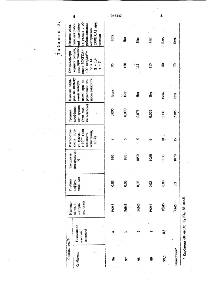 Состав для газового сульфоцианирования стальных изделий (патент 962332)