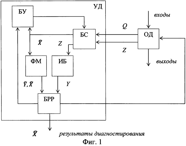 Циклический способ локализации неконтролируемых множественных отказов технических систем в процессе их функционирования и устройство для его реализации (патент 2557441)