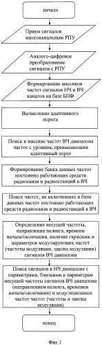 Способ обнаружения и распознавания источника электромагнитного излучения (патент 2439603)