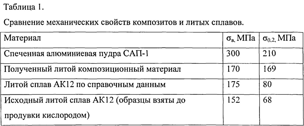 Способ получения литого композиционного материала (патент 2607016)