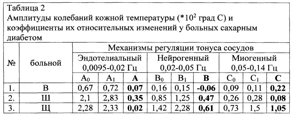 Способ диагностики нарушений эндотелиального, нейрогенного и миогенного механизмов регуляции тонуса микрососудов и электронный терморегистратор для его осуществления (патент 2664626)