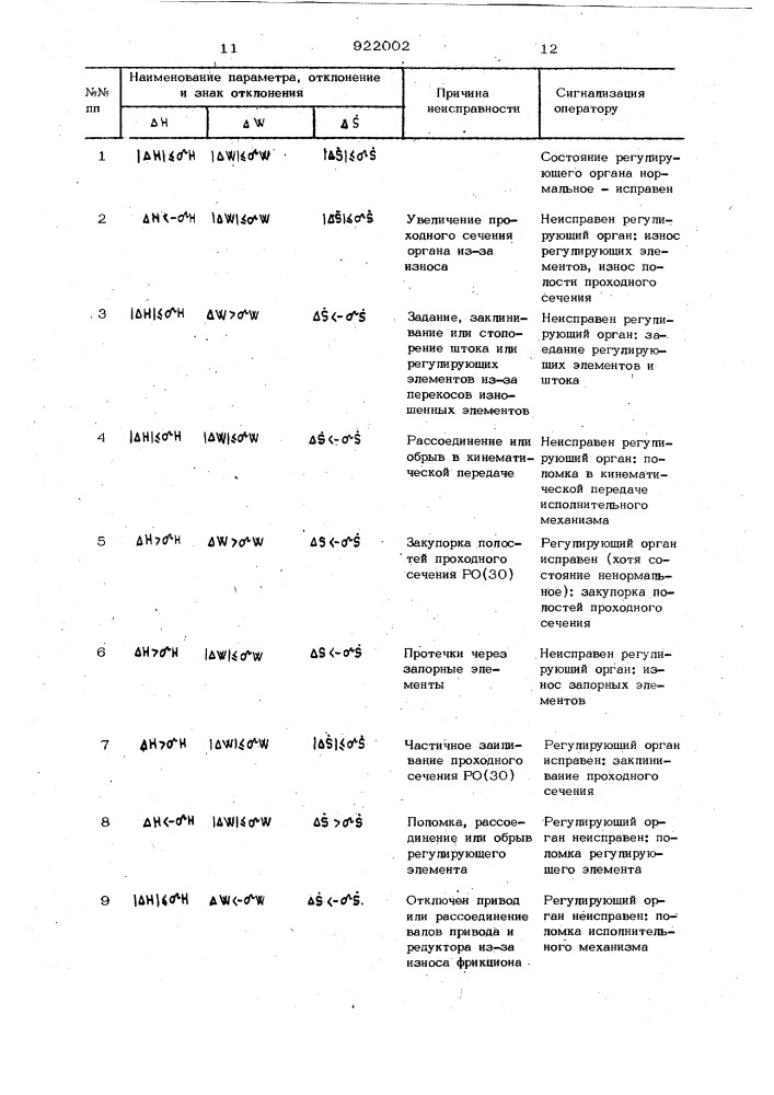 Устройство автоматического обнаружения неисправностей приводного регулирующего органа транспортного трубопровода (патент 922002)