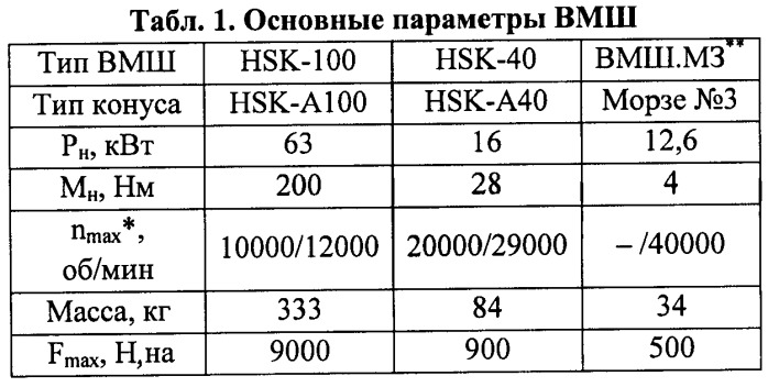 Способ управления высокоскоростным мотор-шпинделем металлорежущего станка (патент 2509627)