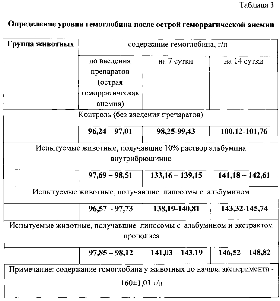 Средство с липосомами, содержащими альбумин и экстракт прополиса, обладающее репаративной активностью при геморрагических анемиях (патент 2599505)