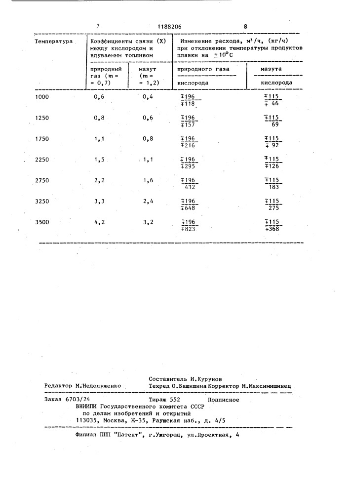 Способ регулирования теплового состояния доменной печи (патент 1188206)