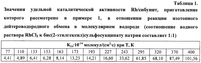 Способ получения катализатора для изотопного обмена протия-дейтерия (патент 2481155)