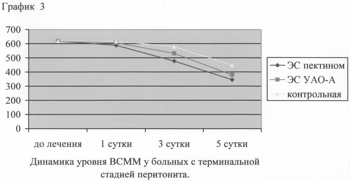 Способ лечения хирургического эндотоксикоза (патент 2245159)