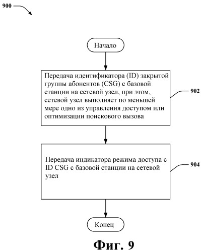 Поддержка многочисленных режимов доступа для домашних базовых станций (патент 2488239)