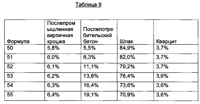 Минеральная вата из подлежащих повторному использованию материалов (патент 2575189)