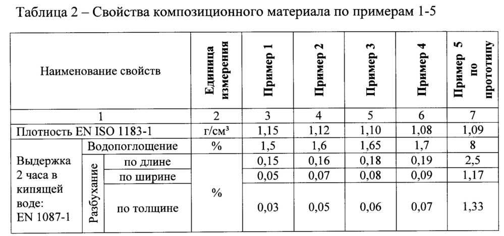 Древесно-полимерный состав для композиционного материала (патент 2633547)