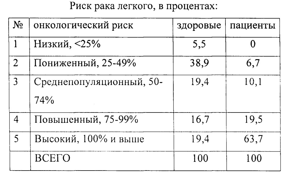 Способ отбора пациентов в группу риска рака легкого (патент 2644703)