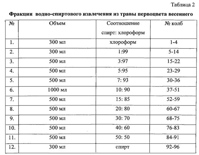 Новое природное вещество из травы первоцвета весеннего (патент 2539299)