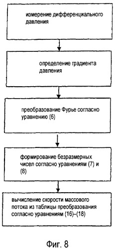 Способ и устройство для определения мгновенного массового расхода потока при пульсирующих течениях (патент 2421691)