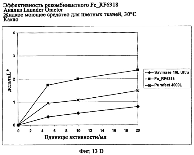 Новая протеаза грибов и ее применение (патент 2566549)